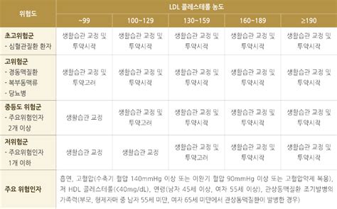 고지혈증 이상지질혈증의 원인 진단기준 합병증 원인 A11