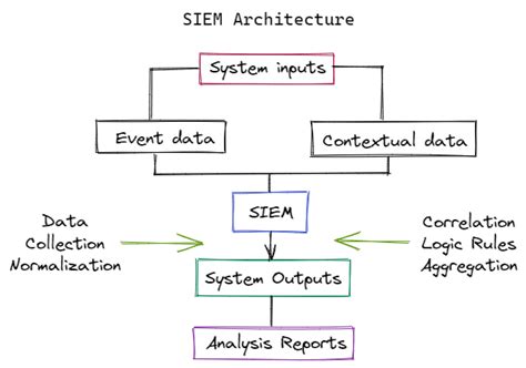 SIEM Definition How Does It Work Benefits And More