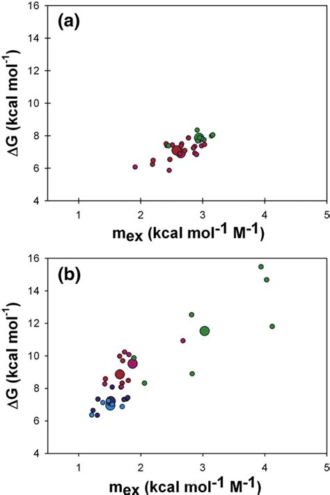 Figure From Mapping The Energy Landscape Of Repeat Proteins Using Nmr