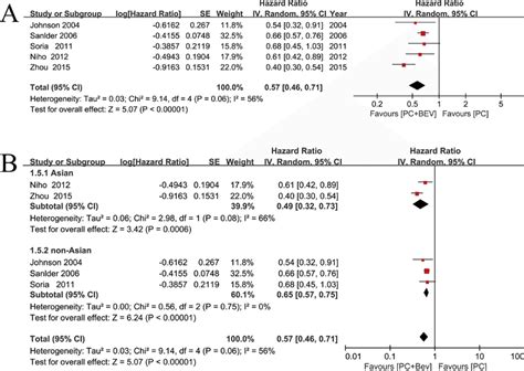 Meta Analysis Of Progression Free Survival A Forest Plot Of Pfs B