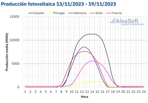 R Cords De Producci N Fotovoltaica Para Un Mes De Noviembre En Espa A Y