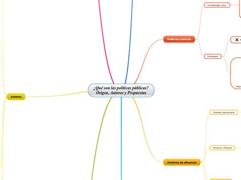 Que Son Las Politicas Publicas Mapa Mental Mindomo