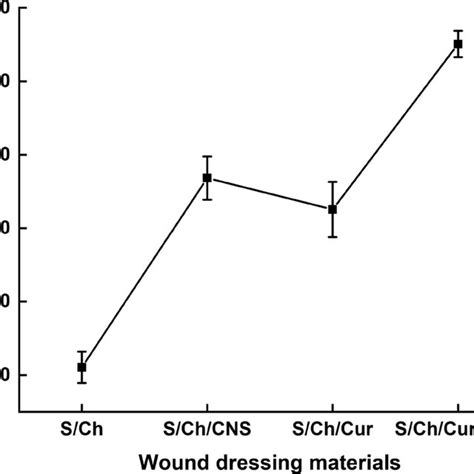 Water Uptake Capacity Of Fabricated Wound Dressings Download