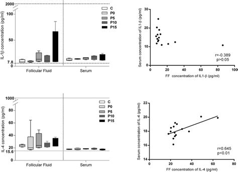 IL 1b And IL 4 Concentrations In Serum And Follicular Fluid The Left