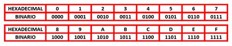 Conversor numérico HEXADECIMAL a BINARIO Cual es mi IP online Como