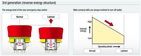 Xa And Xw Short Body Emergency Stop Switches Idec Mouser