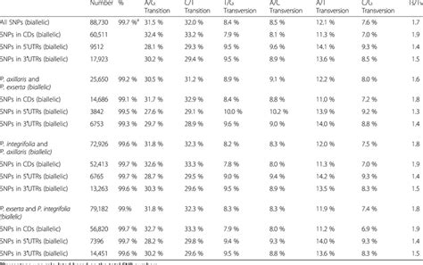 Snp Distribution And Corresponding Transition To Transversion Ratio