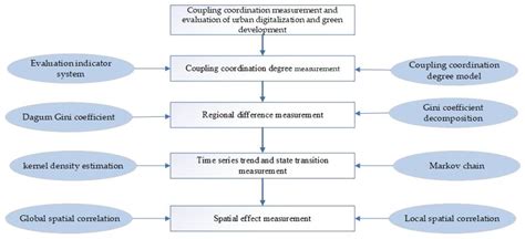 Ijerph Free Full Text Coupling Coordination Measurement And