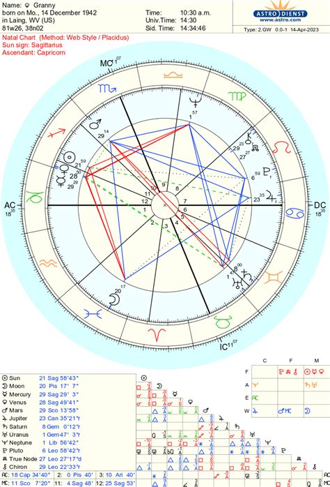 Astrology Theory Chart Rulers And Dominant Planets In Astrocartography