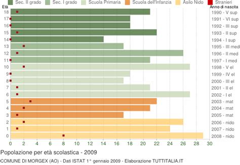 Popolazione per classi di Età Scolastica 2009 Morgex AO