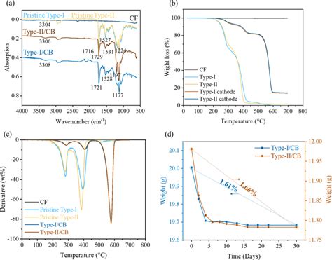 The A Ftir Spectrum B Tga Curve C Dsc Curve And D Carbon Loss Rate