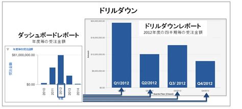 【コラム1】ドリルダウン/ドリルイン/ドリルアクロスの設定、及び使用方法 | クラウド型BIダッシュボードGoodData | サムライズ