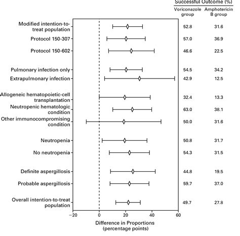 Figure 1 From Voriconazole Versus Amphotericin B For Primary Therapy Of