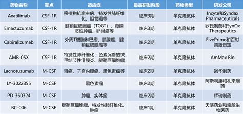 调节肿瘤免疫抑制，新一代csf 1r抑制剂在癌症治疗中疗效可巨噬细胞抑制剂免疫药物 健康界