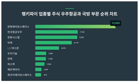 1위 한화에어로스페이스 주가·2위 한국항공우주 주가·3위 한화시스템 주가 2월 1주차 업종별 주식 우주항공과 국방 부문 트렌드