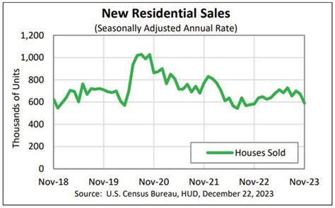 US New Home Sales For November 0 590M Vs 0 685M Estimate Forexlive