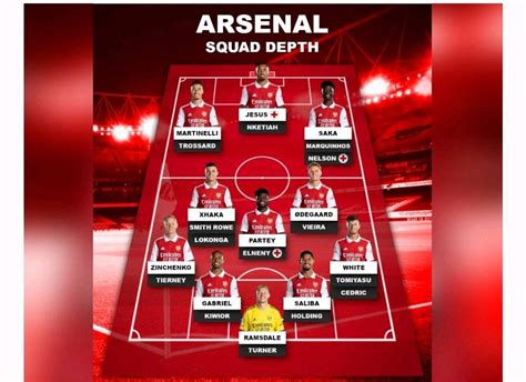 Arsenal Squad Depth For The Remainder Of The 2022 23 Season