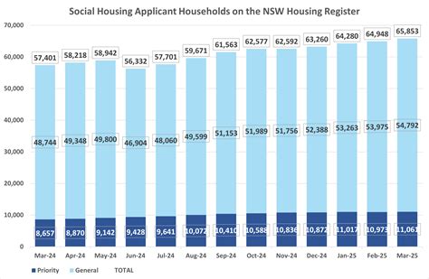 Social housing waiting list data | Communities and Justice