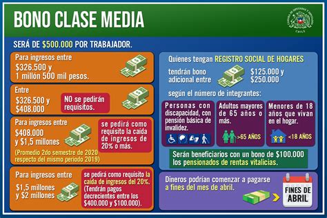 C Mo Saber Si Puedo Postular Al Bono Clase Media