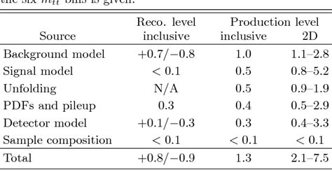 Table Iv From Measurement Of The Forwardbackward Asymmetry In Top