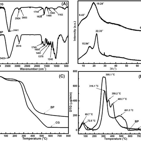 Ftir A And Xrd B Spectra As Well As Tg C And Dtg D Curves Of