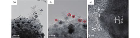 Synthesis Of Co―n―c Catalysts From A Glucose Hydrochar And Their Efficient Hydrogenation Of