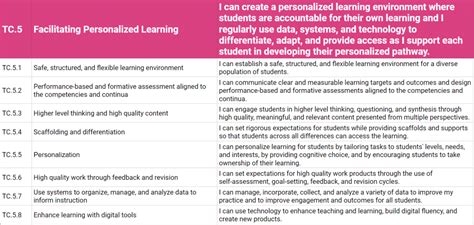 Building 21s Teacher Competencies To Facilitate Competency Based