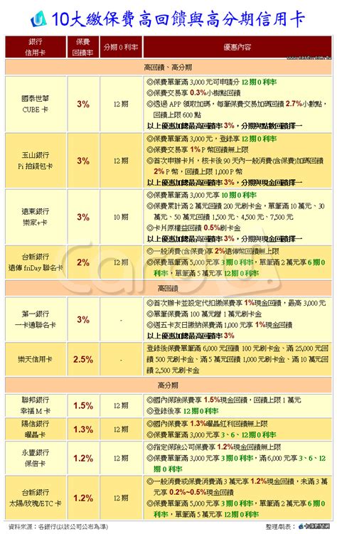 保費神卡分期又回饋 分解10張精選信用卡 Beanfun