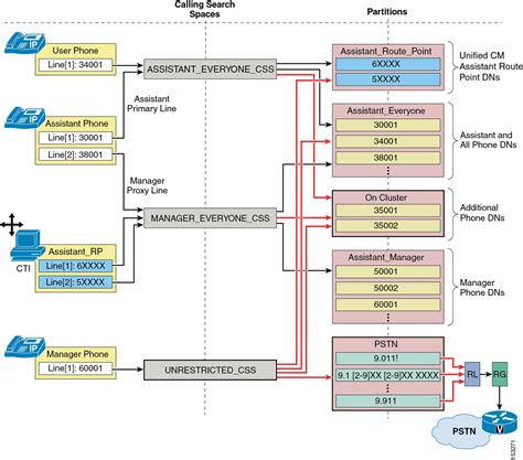 Cisco Unified Communications System X Srnd Cisco Unified Cm