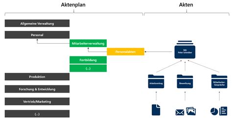 Aktenplan Definition Erklärung otris software