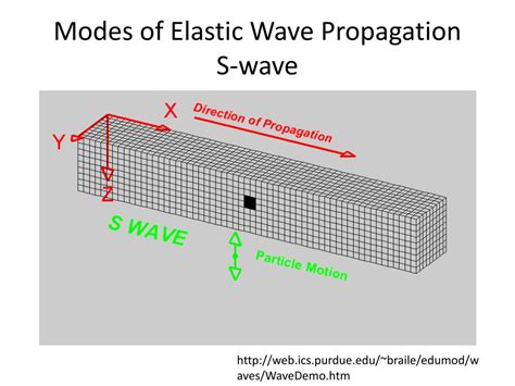 Ppt Modes Of Elastic Wave Propagation P Wave Powerpoint Presentation