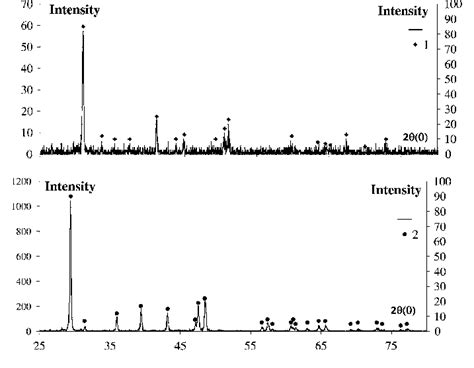 The Xrd Patterns For Dolomite And Limestone Reflection Indexes 1 Download Scientific Diagram