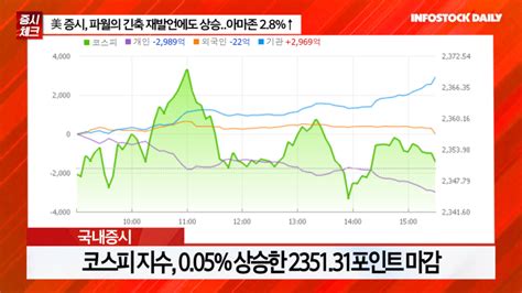 0111개장체크 美 증시 파월의 긴축 재발언에도 상승아마존 28↑