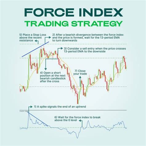 How To Trade With Force Index Indicator Forex Trading