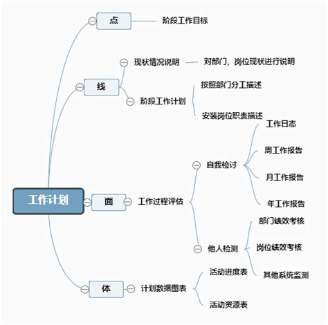 思维导图丨流程图模板 名片模板 迅捷画图