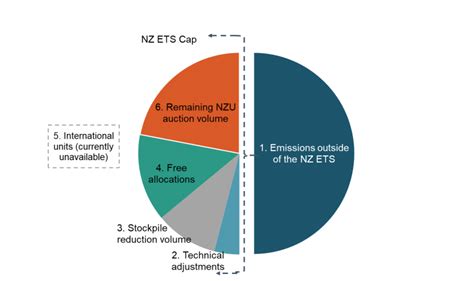 Setting Unit Limits In The NZ ETS Ministry For The Environment