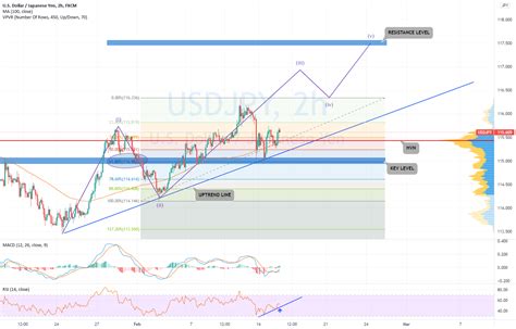 USDJPY ANALYSIS For FX USDJPY By MMFXSignals TradingView