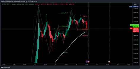 Bingx Btcusdt Ps Chart Image By Stahli Tradingview