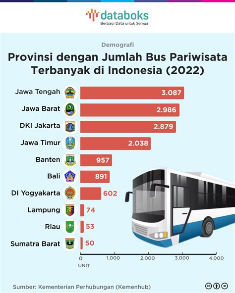 10 Provinsi Dengan Armada Bus Pariwisata Terbanyak 2022