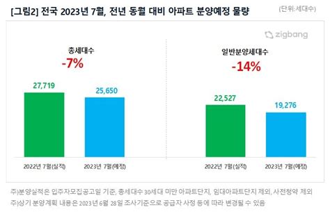 7월 전국서 2만5천여가구 분양서울서 용산·동작·송파 나와 연합뉴스