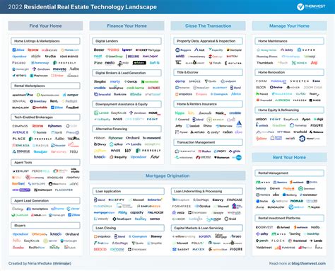 Market Map: 275+ Real Estate Technology Companies Transforming Today’s