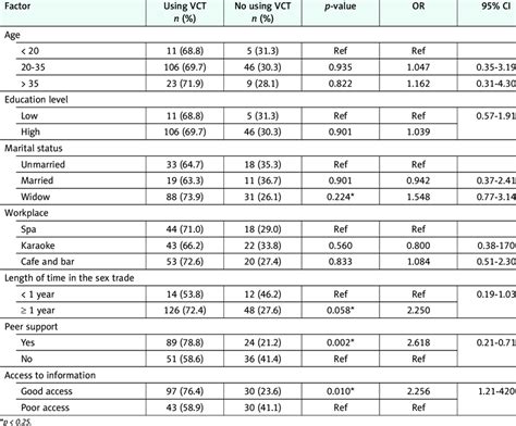 Bivariate Analysis Of Factors Associated With Hiv Testing Uptake Of