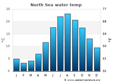 North Sea Water Temperature (NY) | United States