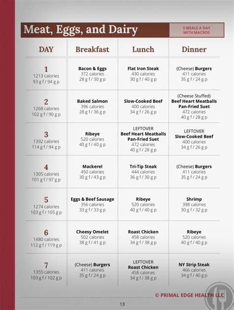 Beginner Carnivore Diet Meal Plan Pdf