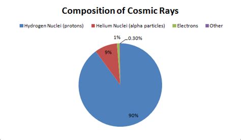 Professor Quibb Cosmic Rays