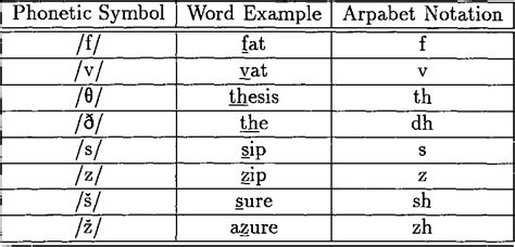 Analysis And Synthesis Of Fricative Consonants Semantic Scholar