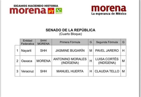 Jasmine Bugar N Y Pavel Jarero Son Los Candidatos De Morena Al Senado