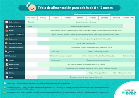 Tabla de alimentación para bebés de 0 a 12 meses Recetas para mi bebé