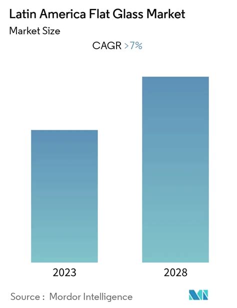 Latin America Flat Glass Market Size Share Analysis Industry