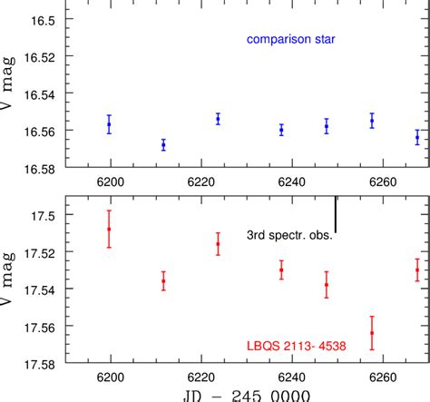 The V Band Light Curve Of Lbqs 2113 4538 Lower Panel And One Of The